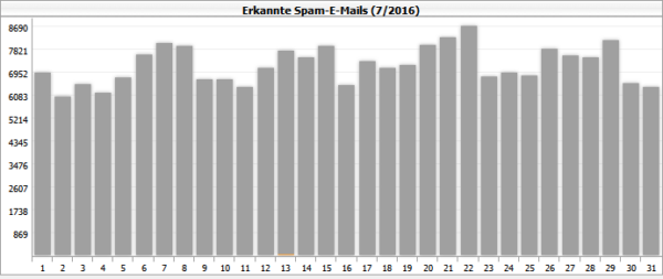 erkannte-spammails-07-2016