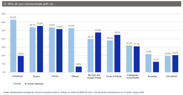 Email: Global usage continues to grow