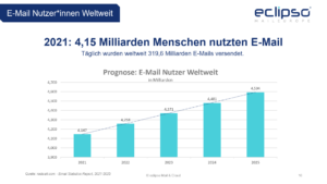 E-Mail Nutzung weltweit 2021