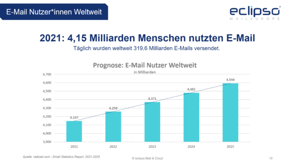 E-Mail: Weltweite Nutzung steigt weiter