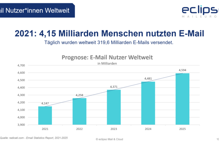 E-Mail Nutzung weltweit 2021