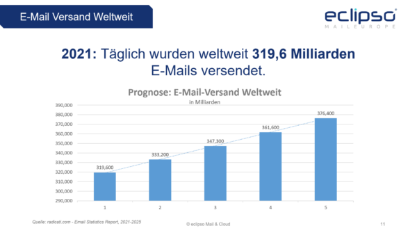 E-Mail: Weltweite Nutzung steigt weiter