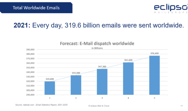 Email: Global usage continues to grow