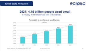 2021: 4,15 billion people used email