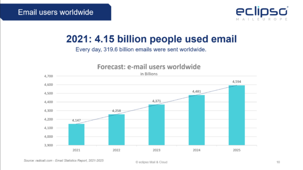 Email: Global usage continues to grow