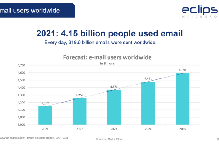 2021: 4,15 billion people used email